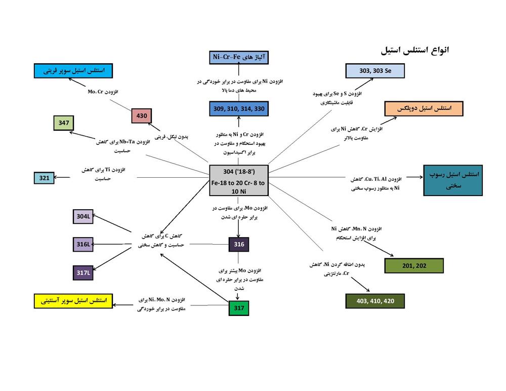 خانواده استنلس استیل
